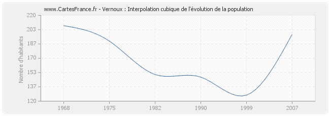 Vernoux : Interpolation cubique de l'évolution de la population