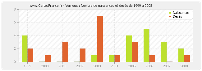 Vernoux : Nombre de naissances et décès de 1999 à 2008