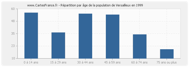 Répartition par âge de la population de Versailleux en 1999