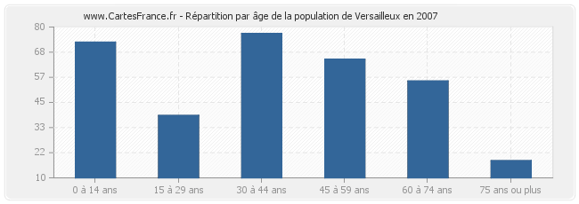 Répartition par âge de la population de Versailleux en 2007