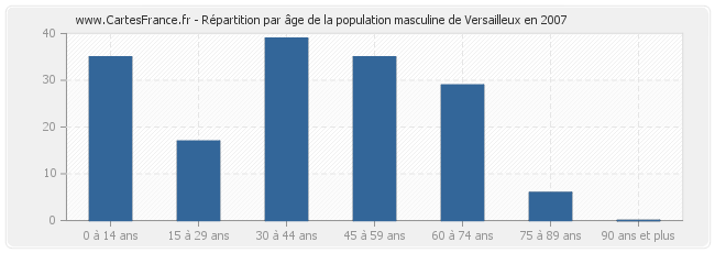 Répartition par âge de la population masculine de Versailleux en 2007