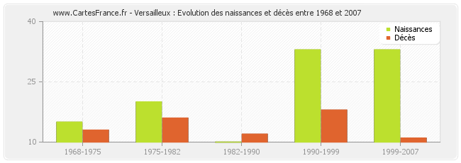 Versailleux : Evolution des naissances et décès entre 1968 et 2007