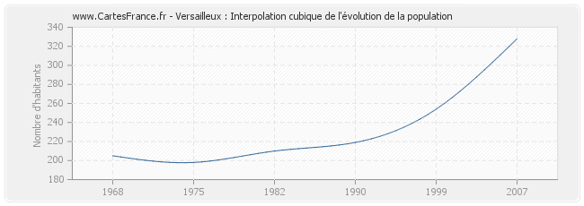 Versailleux : Interpolation cubique de l'évolution de la population