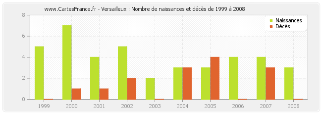 Versailleux : Nombre de naissances et décès de 1999 à 2008