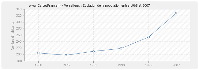Population Versailleux