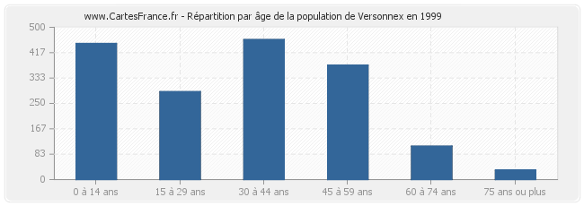 Répartition par âge de la population de Versonnex en 1999