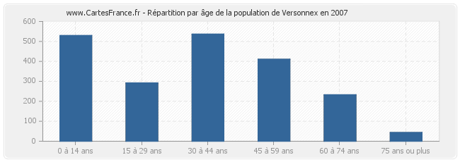 Répartition par âge de la population de Versonnex en 2007