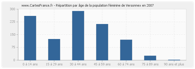 Répartition par âge de la population féminine de Versonnex en 2007