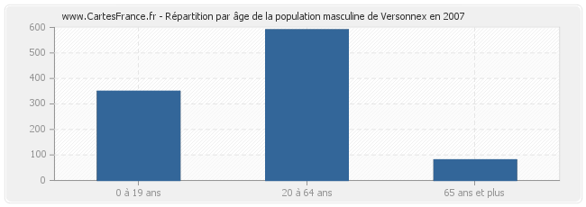 Répartition par âge de la population masculine de Versonnex en 2007