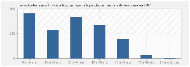 Répartition par âge de la population masculine de Versonnex en 2007