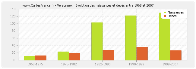 Versonnex : Evolution des naissances et décès entre 1968 et 2007