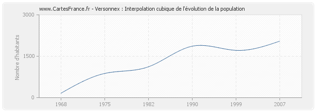 Versonnex : Interpolation cubique de l'évolution de la population
