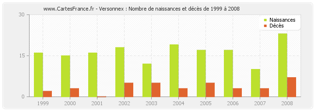 Versonnex : Nombre de naissances et décès de 1999 à 2008