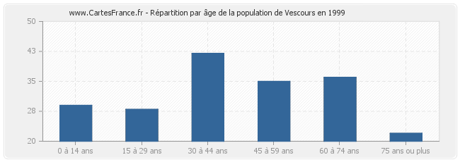 Répartition par âge de la population de Vescours en 1999