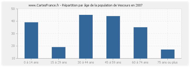 Répartition par âge de la population de Vescours en 2007
