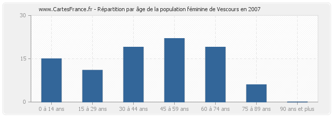 Répartition par âge de la population féminine de Vescours en 2007
