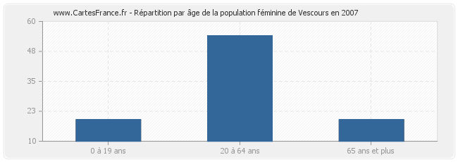 Répartition par âge de la population féminine de Vescours en 2007
