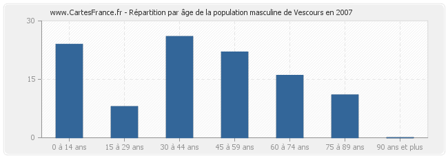 Répartition par âge de la population masculine de Vescours en 2007