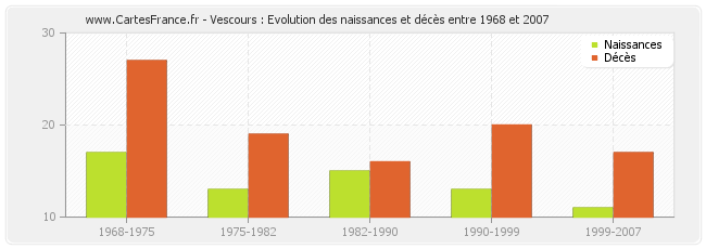 Vescours : Evolution des naissances et décès entre 1968 et 2007