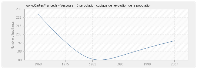 Vescours : Interpolation cubique de l'évolution de la population