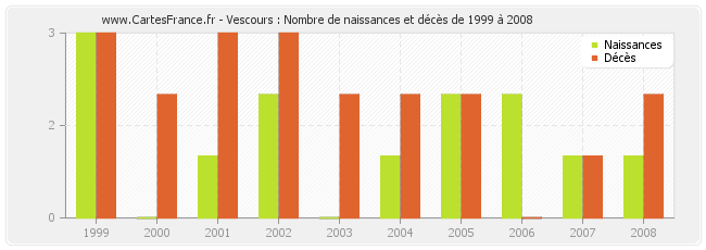 Vescours : Nombre de naissances et décès de 1999 à 2008