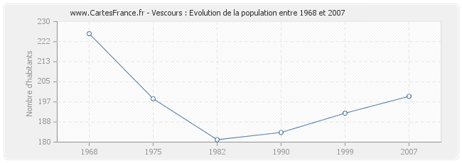 Population Vescours