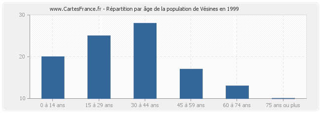 Répartition par âge de la population de Vésines en 1999