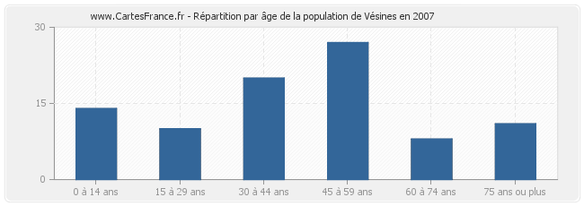 Répartition par âge de la population de Vésines en 2007