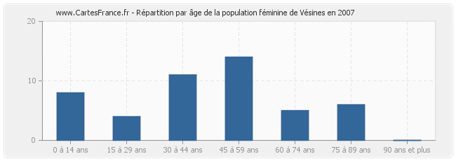 Répartition par âge de la population féminine de Vésines en 2007