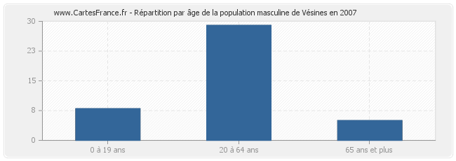 Répartition par âge de la population masculine de Vésines en 2007