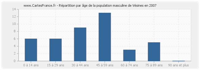 Répartition par âge de la population masculine de Vésines en 2007