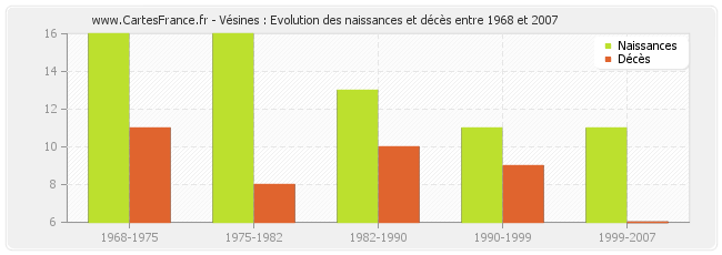 Vésines : Evolution des naissances et décès entre 1968 et 2007
