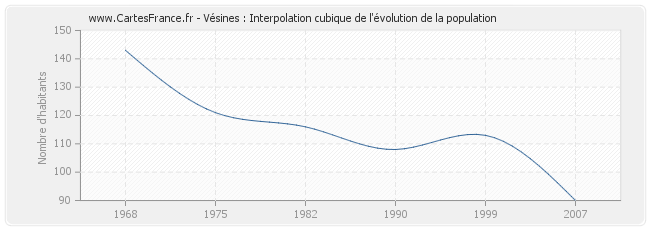 Vésines : Interpolation cubique de l'évolution de la population