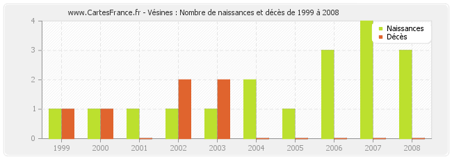 Vésines : Nombre de naissances et décès de 1999 à 2008