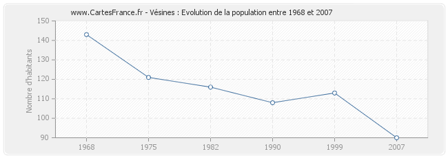 Population Vésines