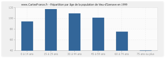 Répartition par âge de la population de Vieu-d'Izenave en 1999