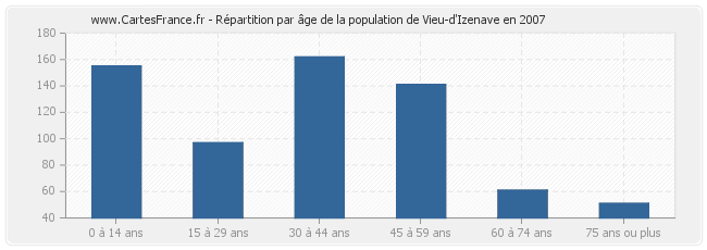Répartition par âge de la population de Vieu-d'Izenave en 2007