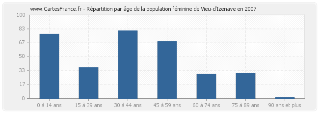 Répartition par âge de la population féminine de Vieu-d'Izenave en 2007