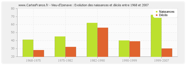 Vieu-d'Izenave : Evolution des naissances et décès entre 1968 et 2007