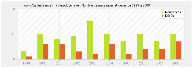 Vieu-d'Izenave : Nombre de naissances et décès de 1999 à 2008