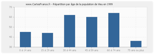 Répartition par âge de la population de Vieu en 1999