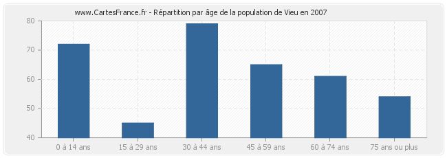Répartition par âge de la population de Vieu en 2007