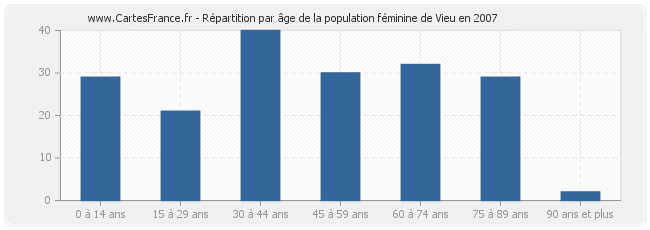 Répartition par âge de la population féminine de Vieu en 2007