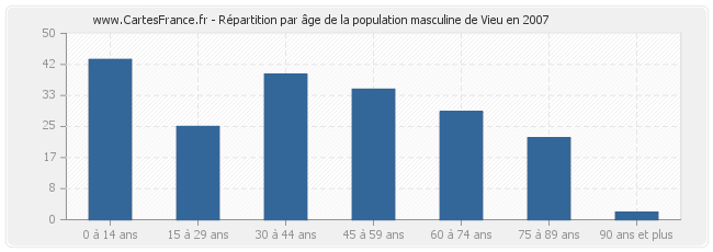 Répartition par âge de la population masculine de Vieu en 2007