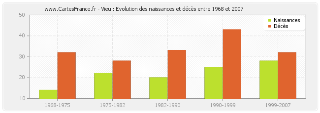 Vieu : Evolution des naissances et décès entre 1968 et 2007