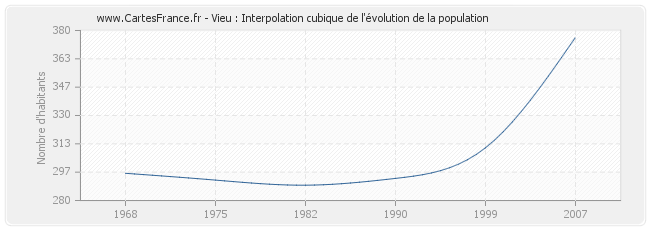 Vieu : Interpolation cubique de l'évolution de la population