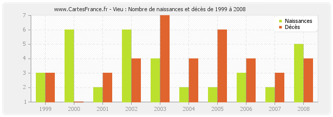 Vieu : Nombre de naissances et décès de 1999 à 2008