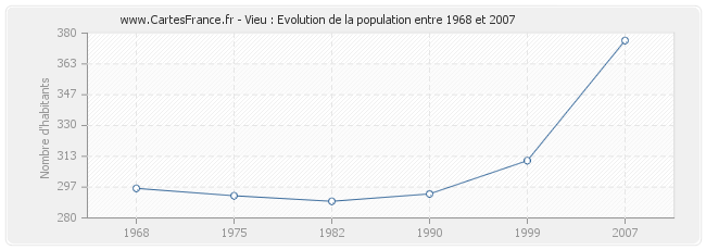 Population Vieu