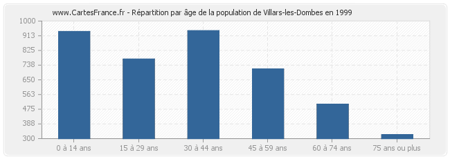 Répartition par âge de la population de Villars-les-Dombes en 1999