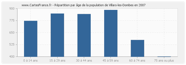 Répartition par âge de la population de Villars-les-Dombes en 2007
